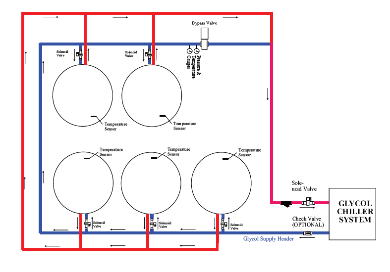Brewery Glycol Piping Layout